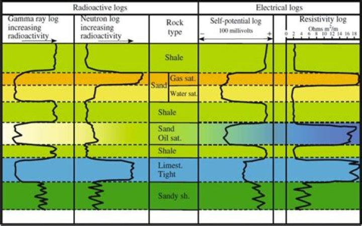 Where can I find well logs?