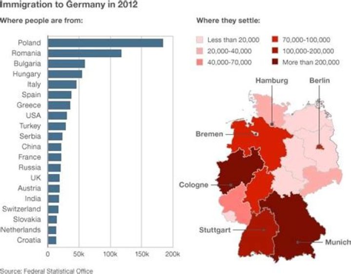 Where do most of German immigrants come from?