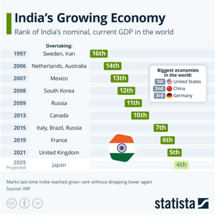 Where does Brazil's economy rank in the world?