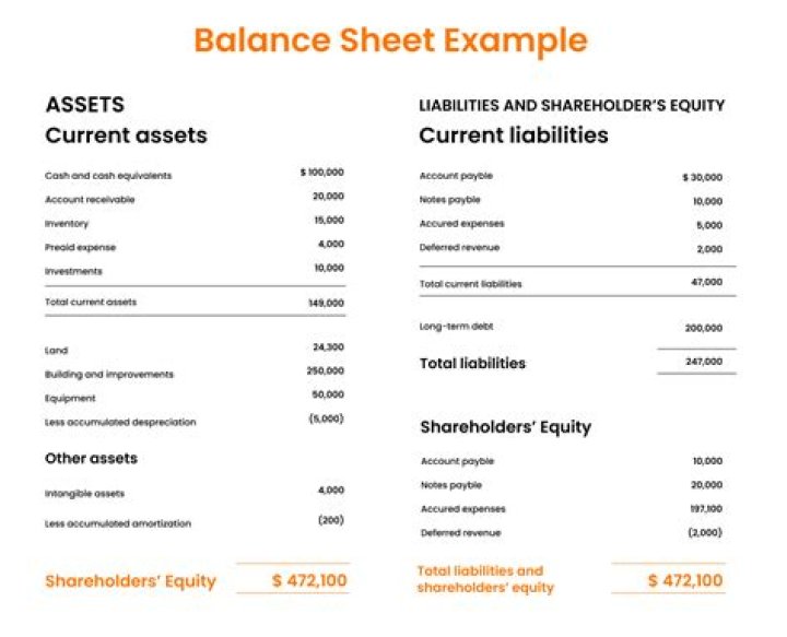 Where does GST payable Go on balance sheet?