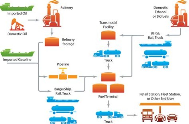 Where does most of our gasoline come from?