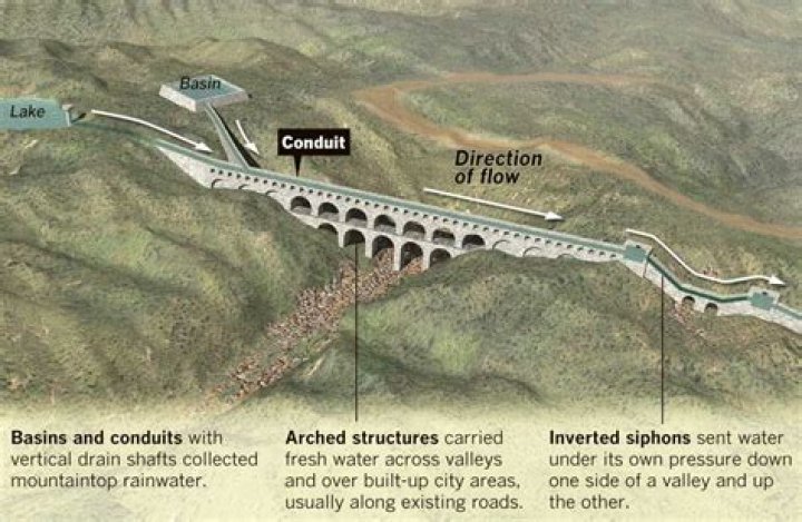 Where does Rome get its water today?