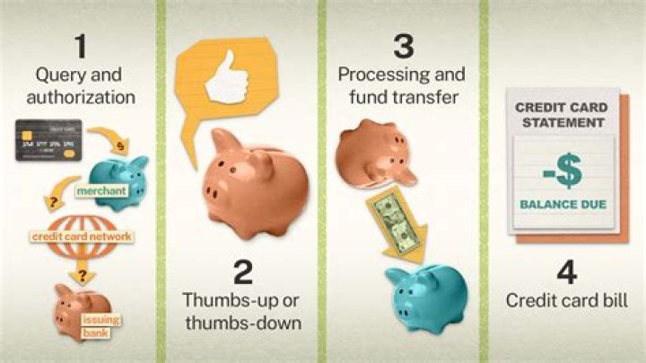 Where does the money come from when using a credit card?