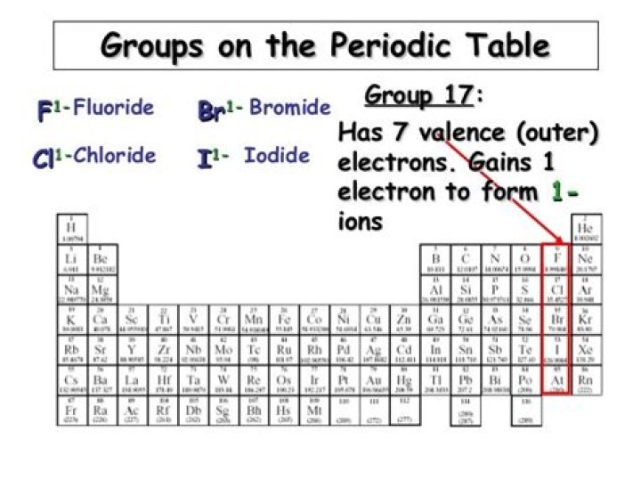 Where is bromide on the periodic table?