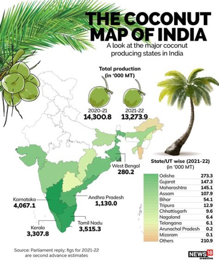 Where is coconut tree mostly found in India?