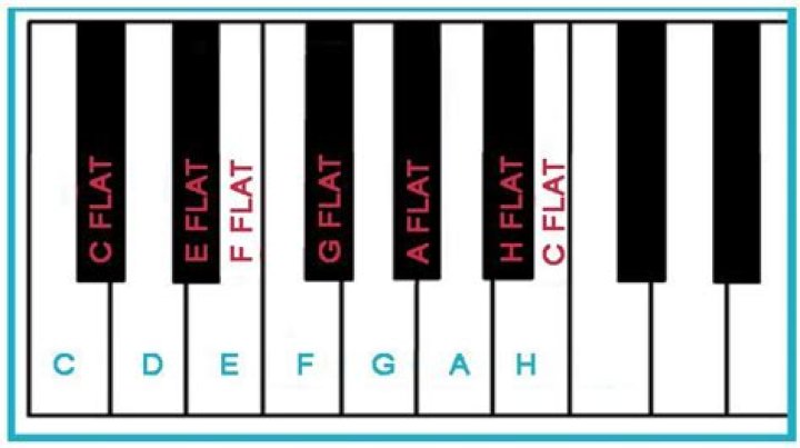 Where is G flat on a keyboard?