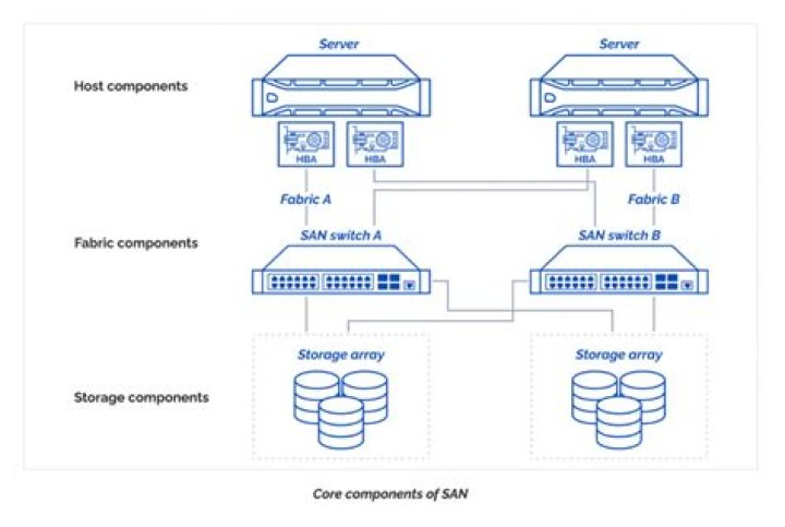 Where is San storage in Linux?
