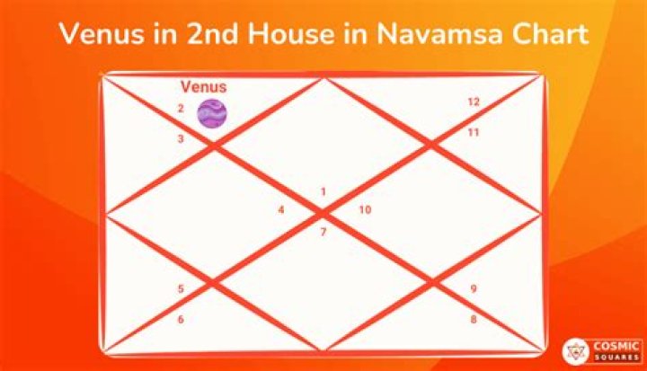 Where is Venus in my chart?
