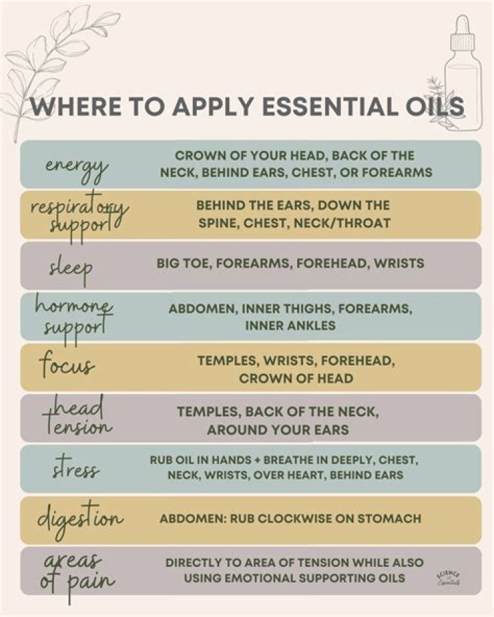 Where on your feet do you put essential oils?
