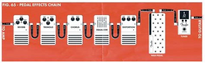 Where should a noise suppressor go on a pedalboard?