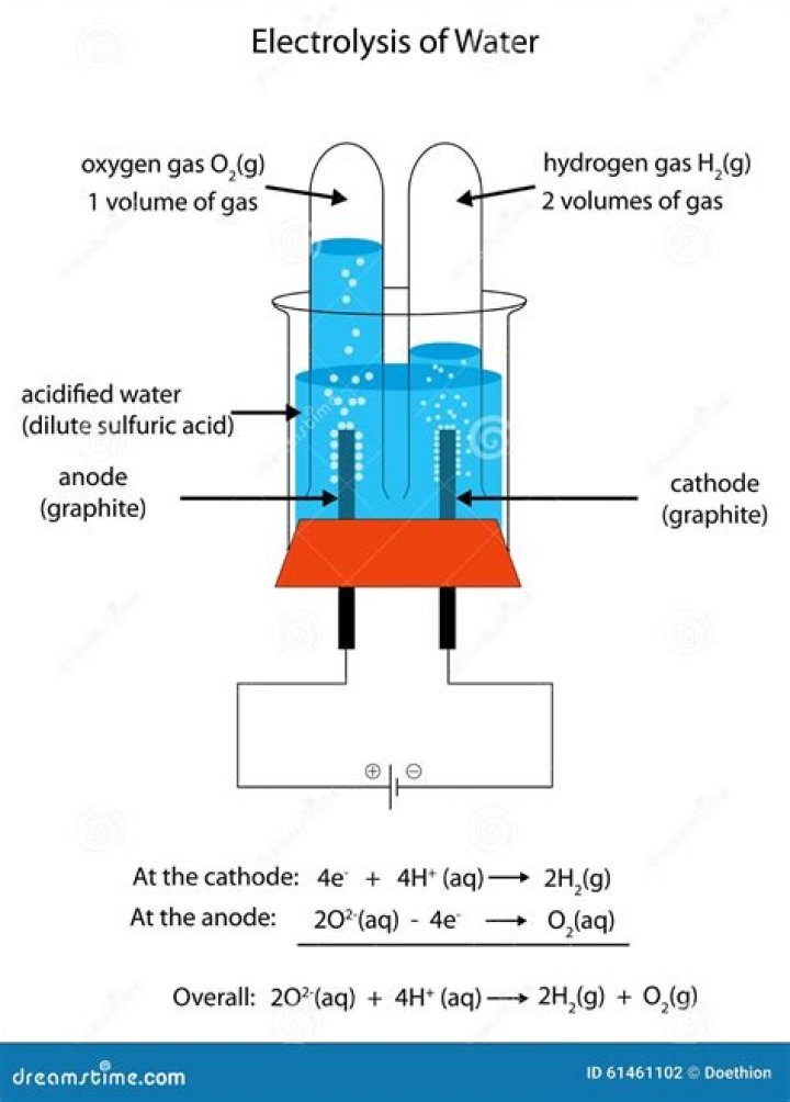 Which acid is used in the electrolysis of water?