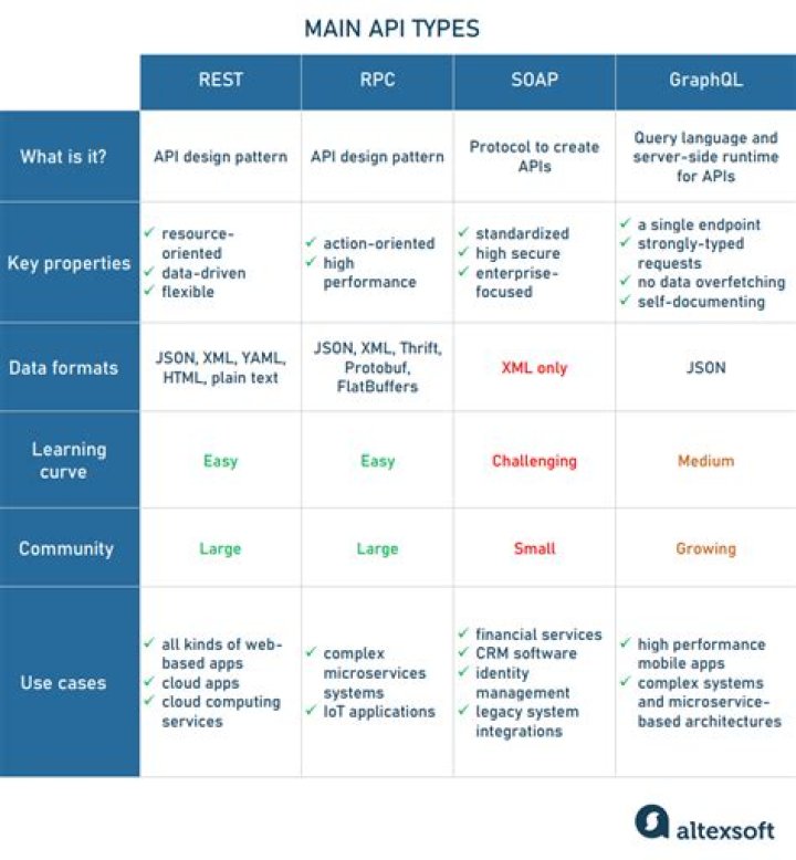 Which API is available for REST API?