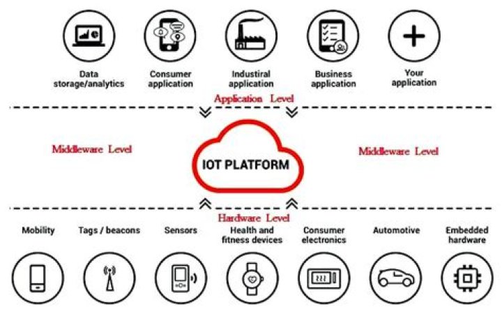 Which are the IoT platforms?