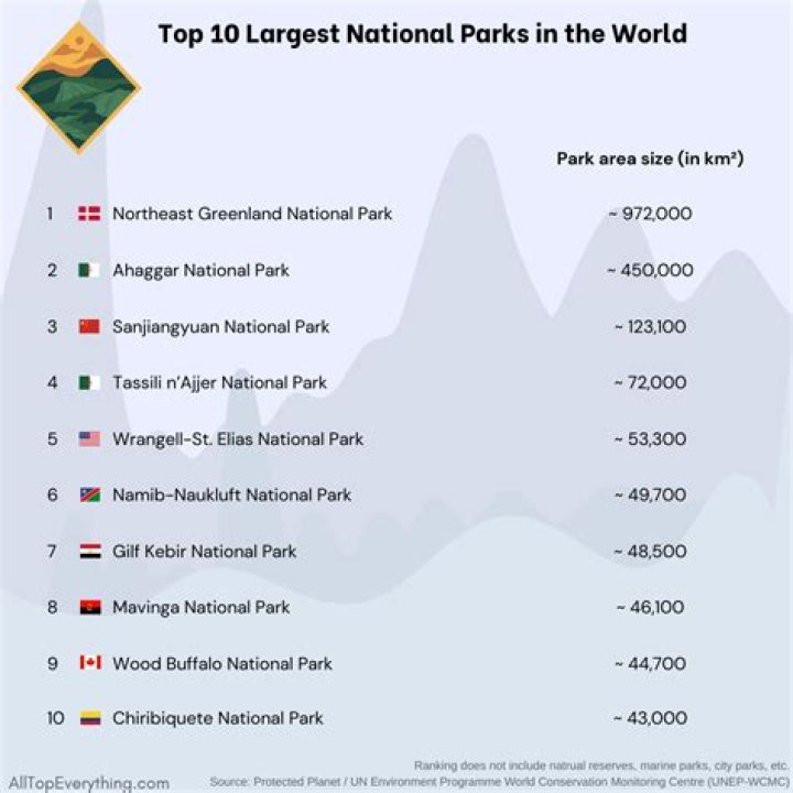 Which are the oldest and largest national parks in the world?
