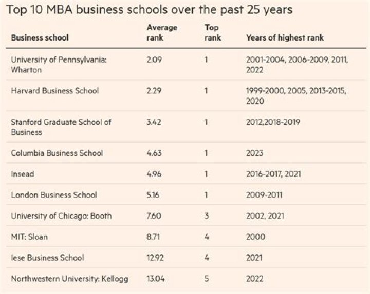 Which branch has best scope in MBA?
