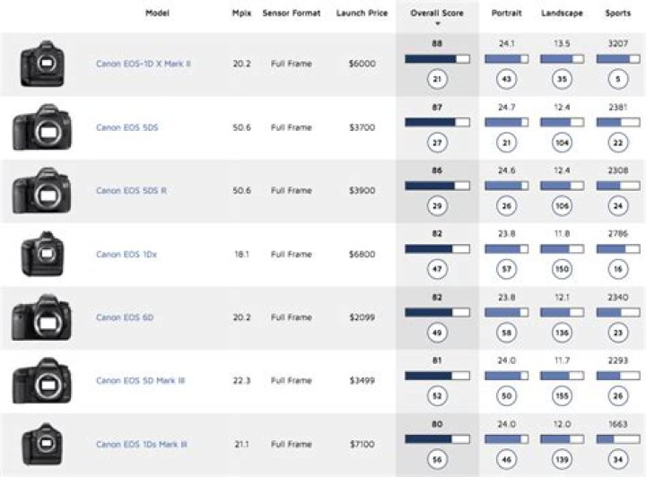Which camera sensor currently has the highest score on Dxomark?