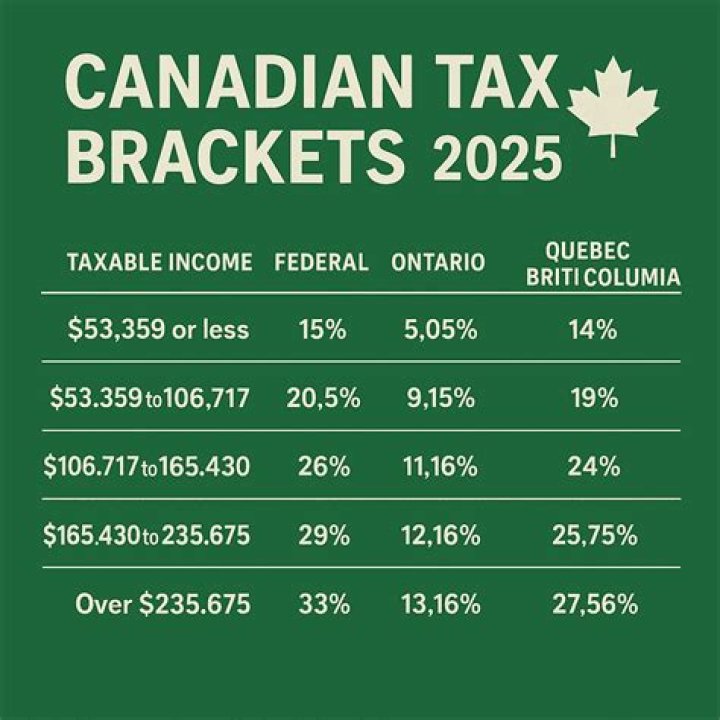 Which Canadian province pays most taxes?