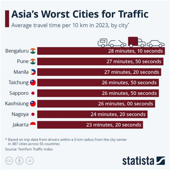 Which city has worst traffic in India?