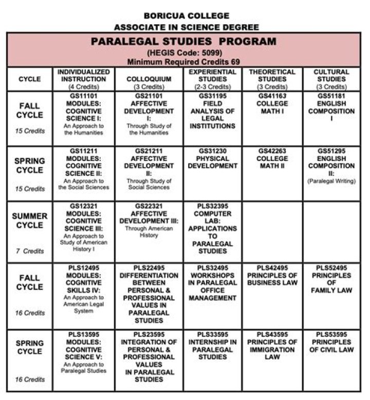 Which college has a paralegal program?
