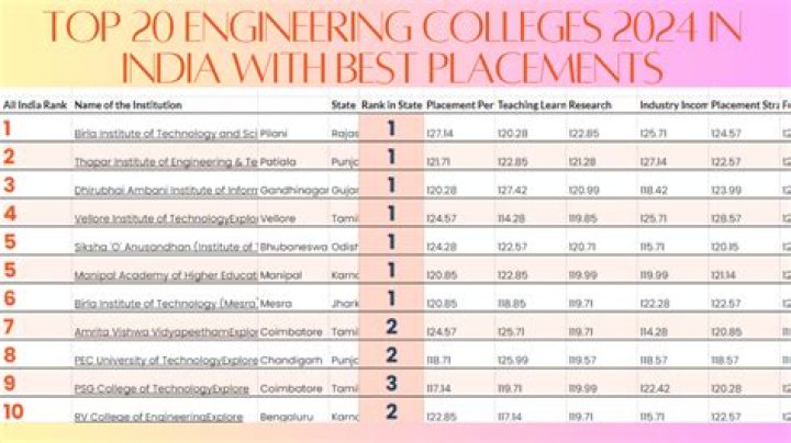 Which college has the best placement in India?
