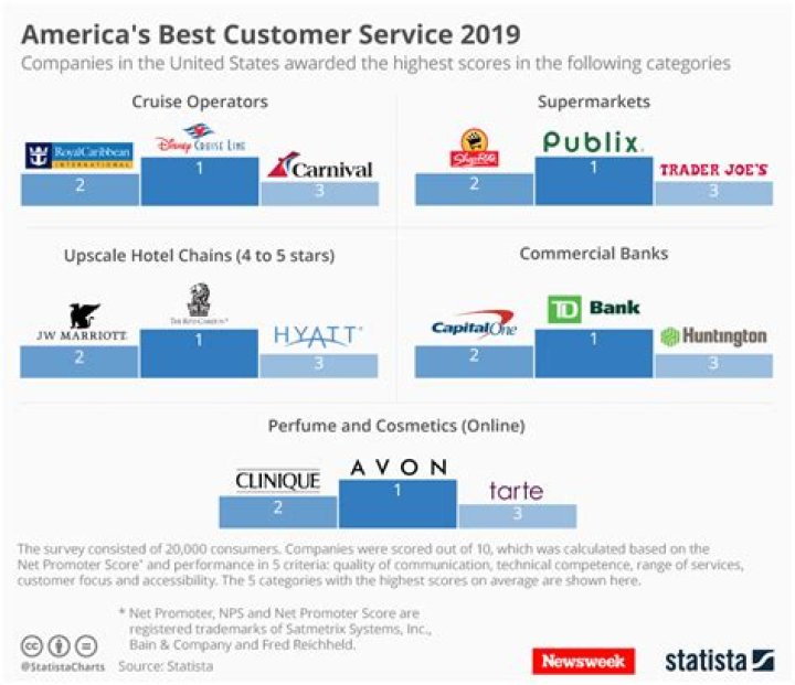 Which companies have the best customer service?