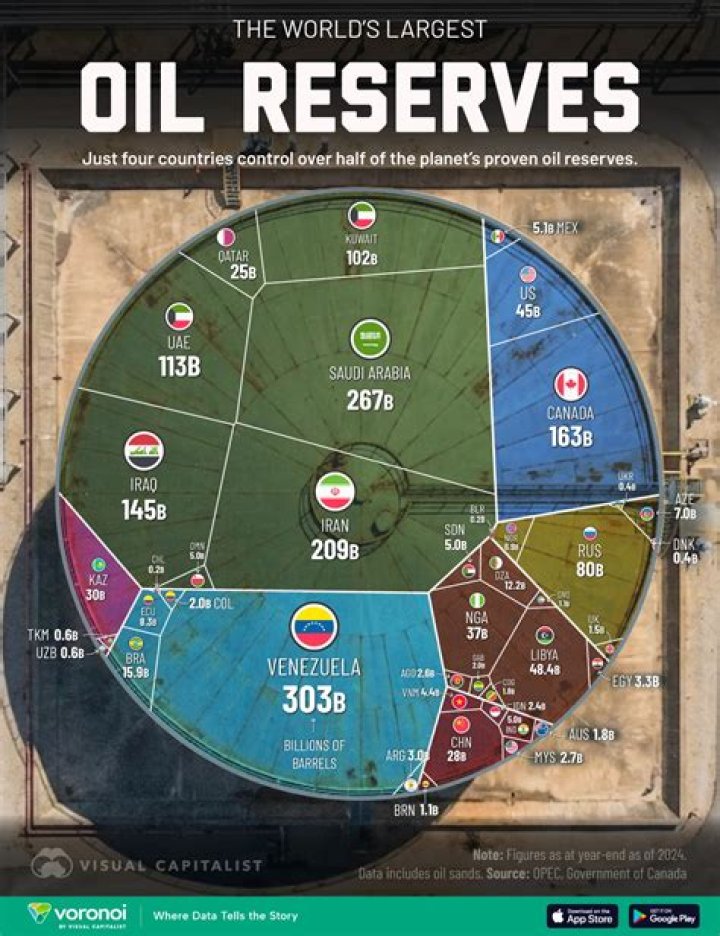 Which countries have the most oil underground?