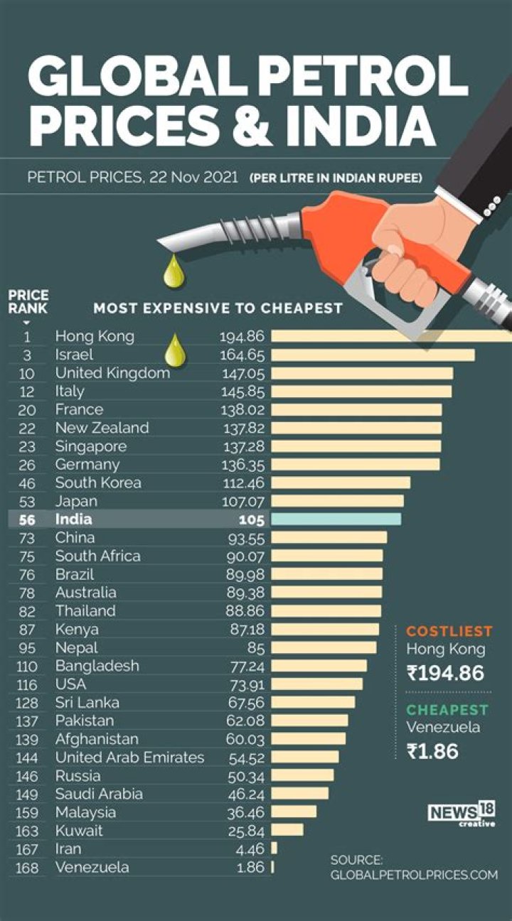 Which country has highest fuel prices?