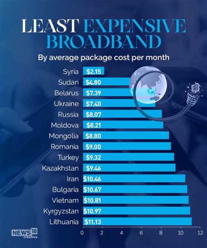 Which country has most expensive Internet?