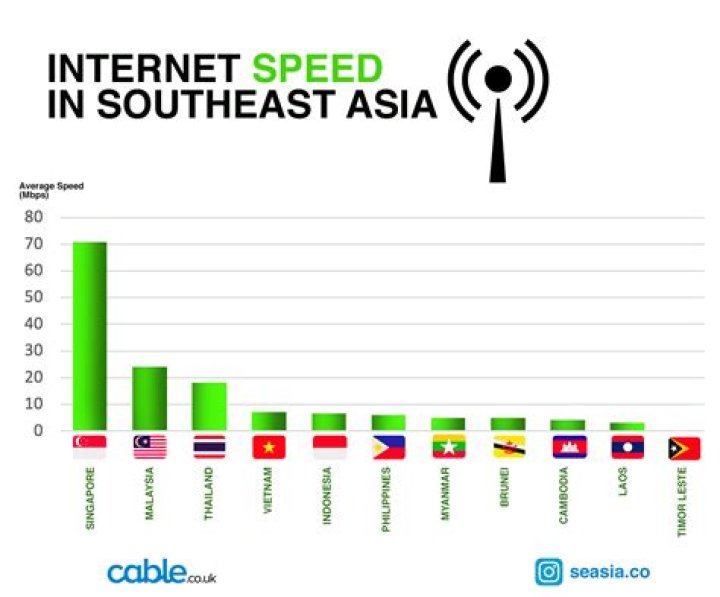 Which country has slowest Internet?