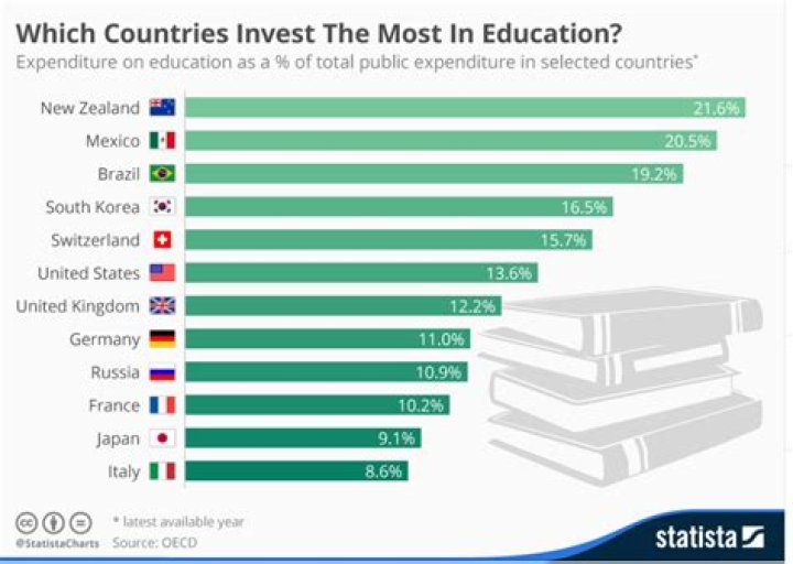 Which country has the most inclusive education system?