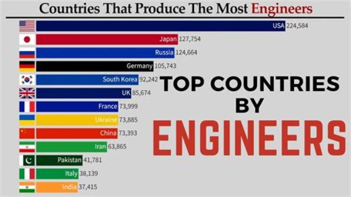 Which country is best for engineering management?