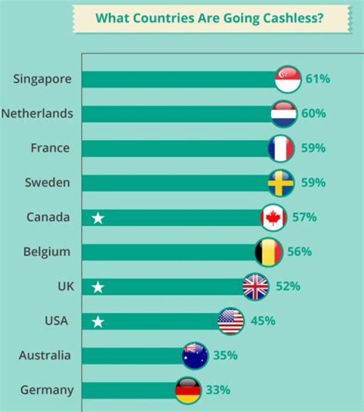 Which country is most cashless?