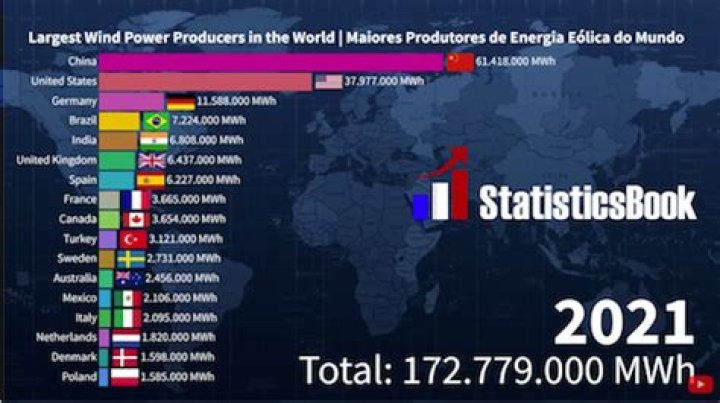 Which country is the largest producer of wind energy?