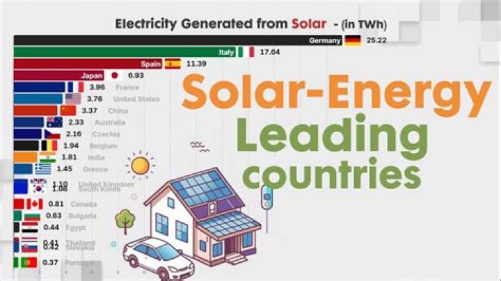 Which country leads in solar energy?