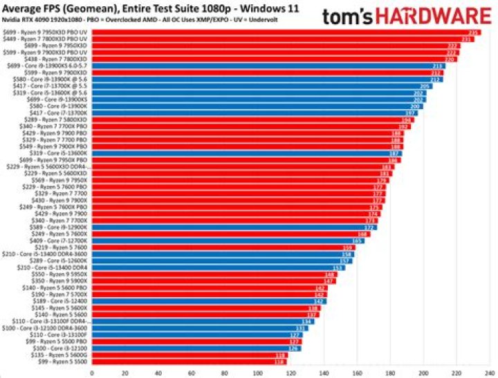 Which CPU type is best in laptop?