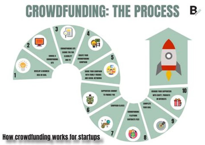 Which crowdfunding platform is accepted globally?