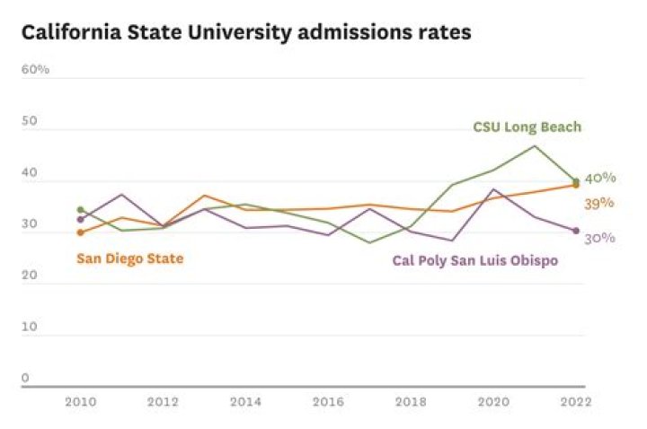 Which CSU is hardest to get into?