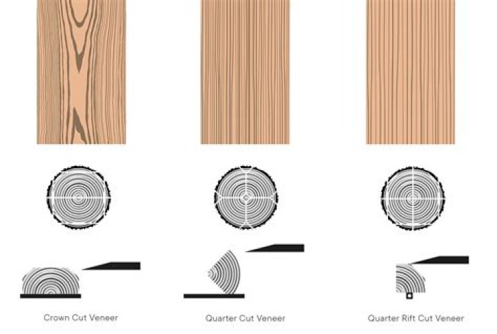 Which cut of veneer produces a striped pattern?