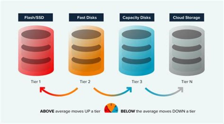 Which data storage is most reliable?