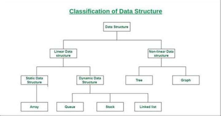 Which data structure is best for insertion?