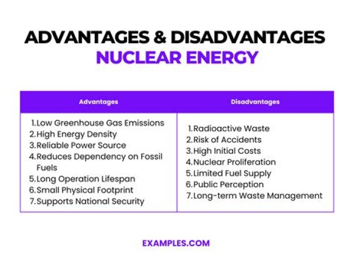 Which disadvantage is associated with nuclear energy answers?
