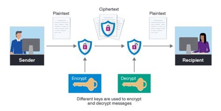 Which does encryption at a hardware level?