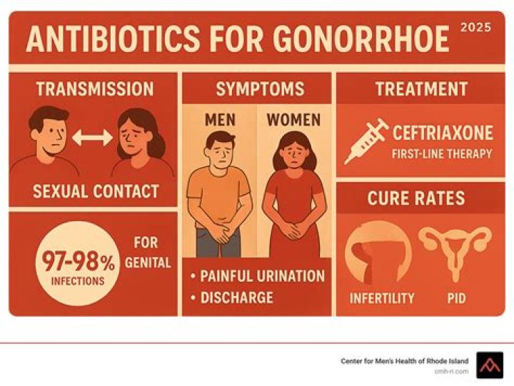 Which drug can I use to cure gonorrhea?