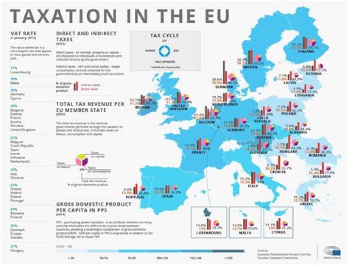 Which European country has highest taxes?