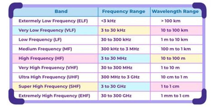 Which frequency is best for long-range?