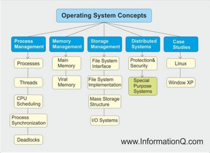 Which generation is operating system used?