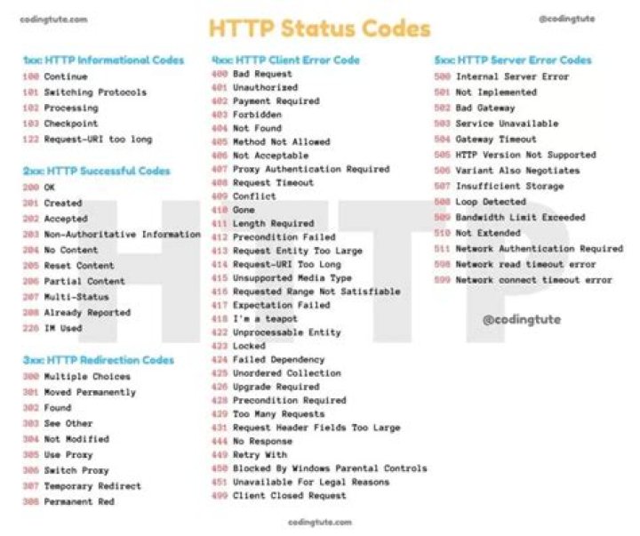 Which HTTP status code is usually returned when the resource is cached?