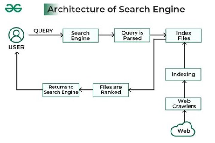 Which is a component of a search engine?