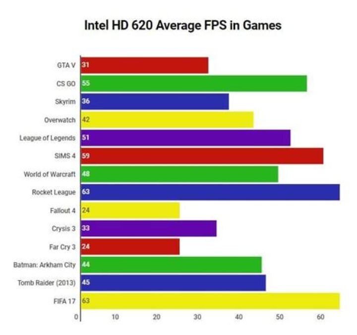 Which is better Intel HD 620 or 3000?