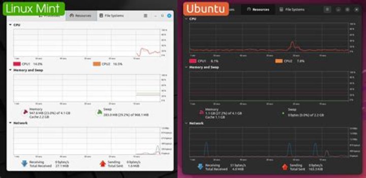 Which is better Ubuntu or Mint?